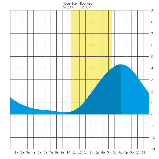Apoon Mouth tide chart for Friday, January 28, 2022