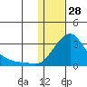 Apoon Mouth tide chart for Friday, January 28, 2022