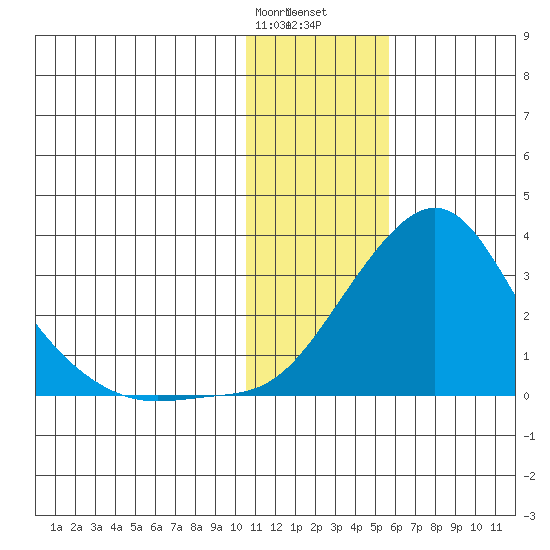 Apoon Mouth tide chart for Saturday, January 29, 2022