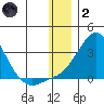 Apoon Mouth tide chart for Sunday, January 2, 2022