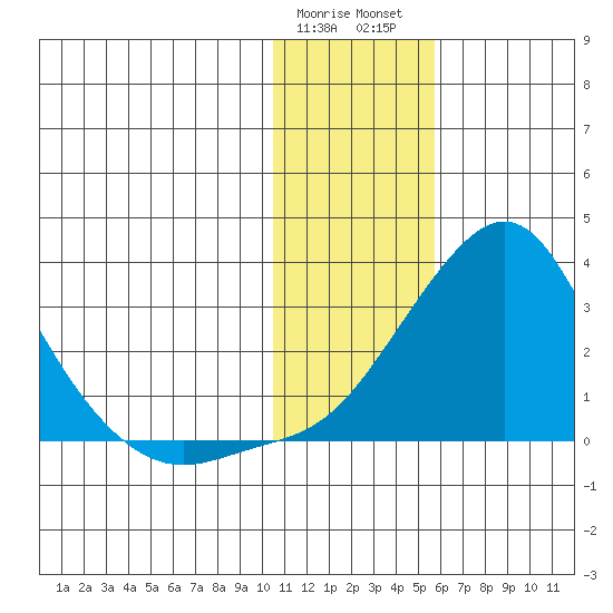 Apoon Mouth tide chart for Sunday, January 30, 2022