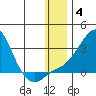 Apoon Mouth tide chart for Tuesday, January 4, 2022