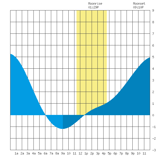 Apoon Mouth tide chart for Wednesday, January 5, 2022