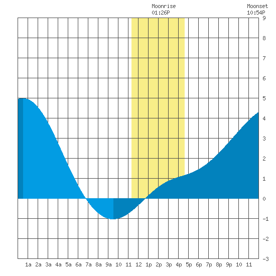 Apoon Mouth tide chart for Thursday, January 6, 2022