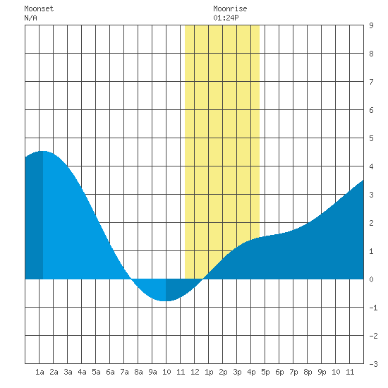 Apoon Mouth tide chart for Friday, January 7, 2022