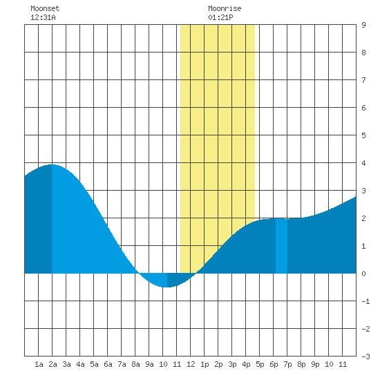Apoon Mouth tide chart for Saturday, January 8, 2022
