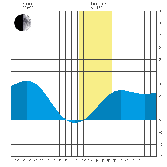 Apoon Mouth tide chart for Sunday, January 9, 2022