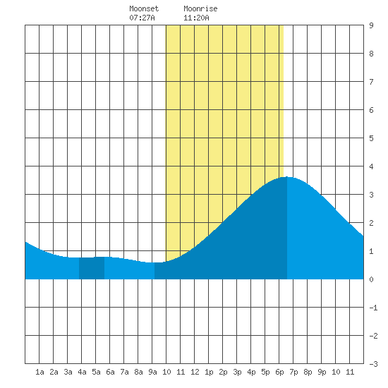 Apoon Mouth tide chart for Thursday, February 10, 2022