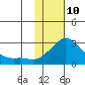 Apoon Mouth tide chart for Thursday, February 10, 2022