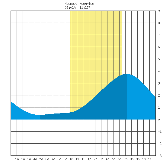 Apoon Mouth tide chart for Friday, February 11, 2022
