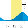 Apoon Mouth tide chart for Friday, February 11, 2022