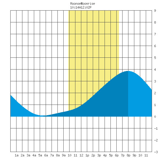 Apoon Mouth tide chart for Saturday, February 12, 2022