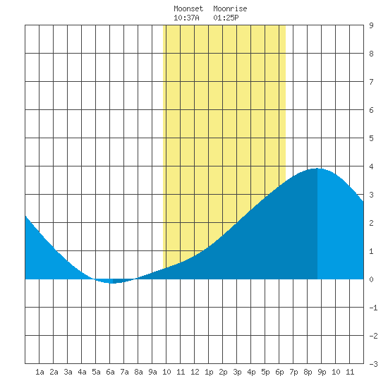 Apoon Mouth tide chart for Sunday, February 13, 2022
