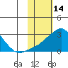 Apoon Mouth tide chart for Monday, February 14, 2022