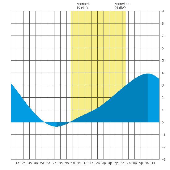 Apoon Mouth tide chart for Tuesday, February 15, 2022