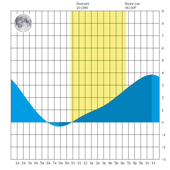 Apoon Mouth tide chart for Wednesday, February 16, 2022