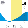 Apoon Mouth tide chart for Wednesday, February 16, 2022