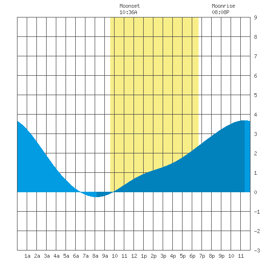 Apoon Mouth tide chart for Thursday, February 17, 2022