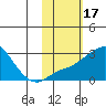 Apoon Mouth tide chart for Thursday, February 17, 2022