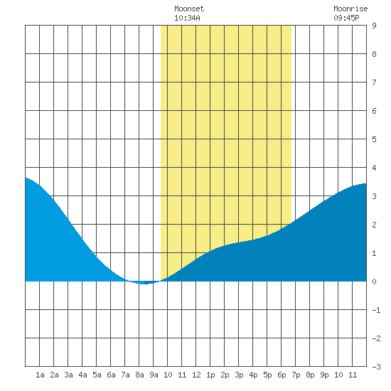 Apoon Mouth tide chart for Friday, February 18, 2022