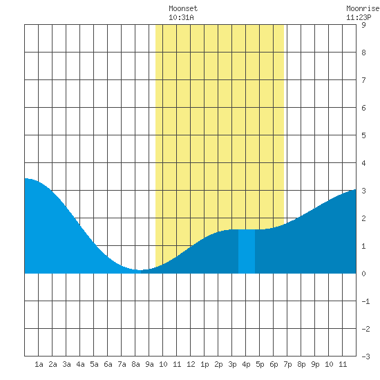 Apoon Mouth tide chart for Saturday, February 19, 2022