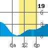 Apoon Mouth tide chart for Saturday, February 19, 2022