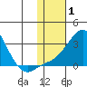 Apoon Mouth tide chart for Tuesday, February 1, 2022