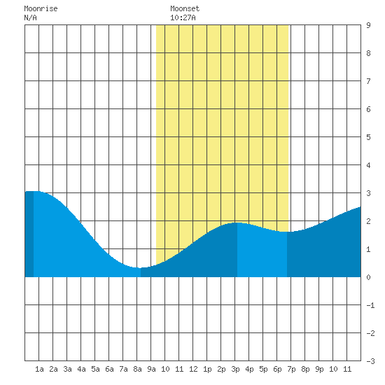 Apoon Mouth tide chart for Sunday, February 20, 2022