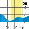 Apoon Mouth tide chart for Sunday, February 20, 2022