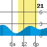 Apoon Mouth tide chart for Monday, February 21, 2022