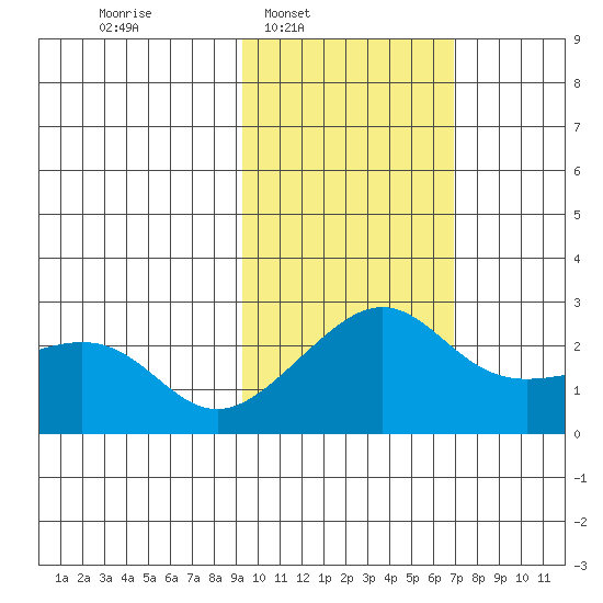 Apoon Mouth tide chart for Tuesday, February 22, 2022