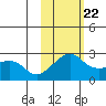 Apoon Mouth tide chart for Tuesday, February 22, 2022