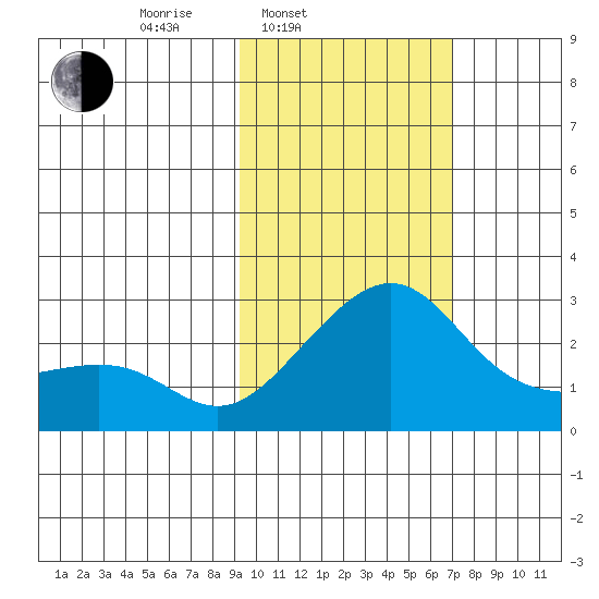 Apoon Mouth tide chart for Wednesday, February 23, 2022