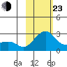 Apoon Mouth tide chart for Wednesday, February 23, 2022
