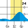 Apoon Mouth tide chart for Thursday, February 24, 2022