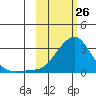 Apoon Mouth tide chart for Saturday, February 26, 2022