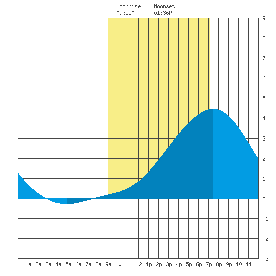 Apoon Mouth tide chart for Sunday, February 27, 2022