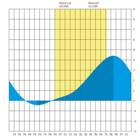 Apoon Mouth tide chart for Monday, February 28, 2022