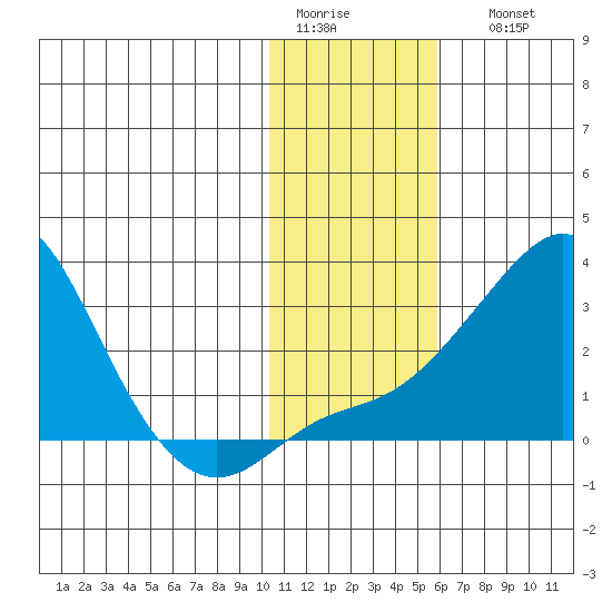Apoon Mouth tide chart for Wednesday, February 2, 2022