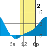 Apoon Mouth tide chart for Wednesday, February 2, 2022