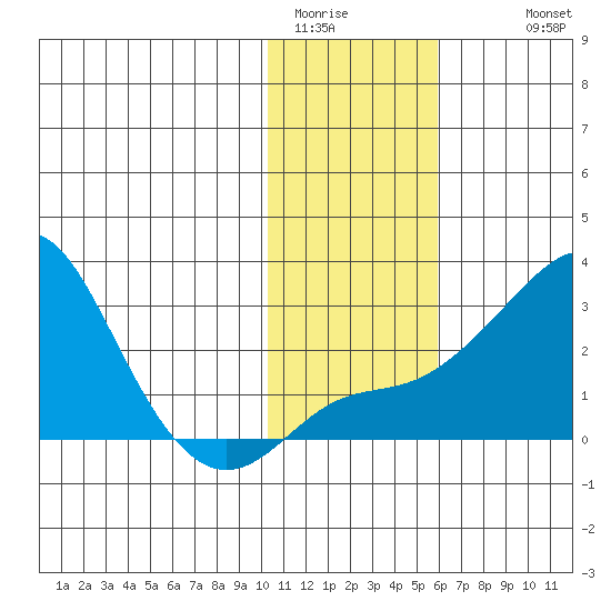 Apoon Mouth tide chart for Thursday, February 3, 2022