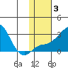 Apoon Mouth tide chart for Thursday, February 3, 2022