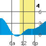 Apoon Mouth tide chart for Friday, February 4, 2022
