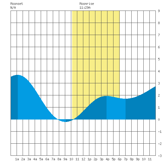Apoon Mouth tide chart for Saturday, February 5, 2022