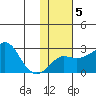 Apoon Mouth tide chart for Saturday, February 5, 2022