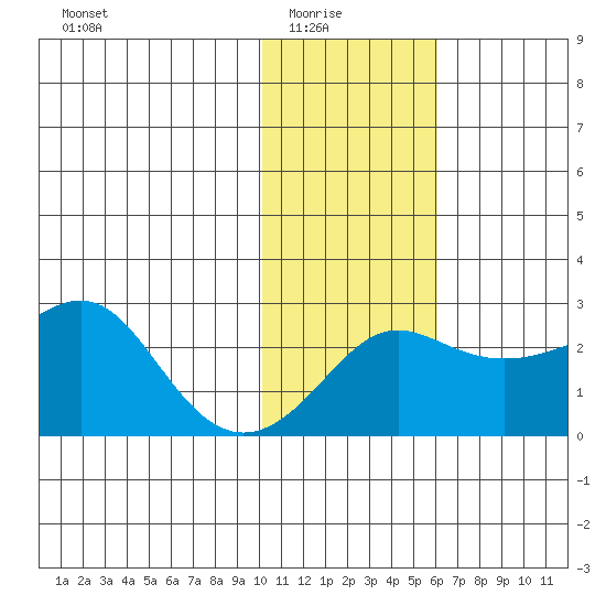 Apoon Mouth tide chart for Sunday, February 6, 2022
