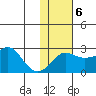 Apoon Mouth tide chart for Sunday, February 6, 2022