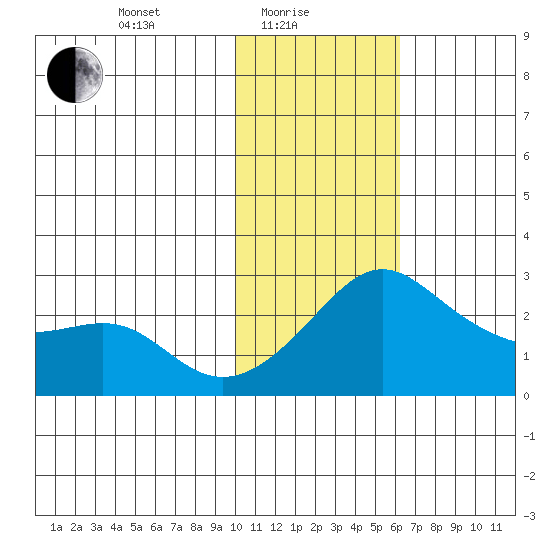 Apoon Mouth tide chart for Tuesday, February 8, 2022