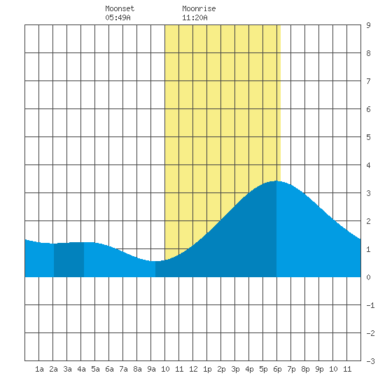 Apoon Mouth tide chart for Wednesday, February 9, 2022