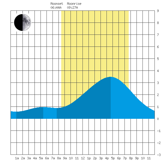 Apoon Mouth tide chart for Thursday, March 10, 2022